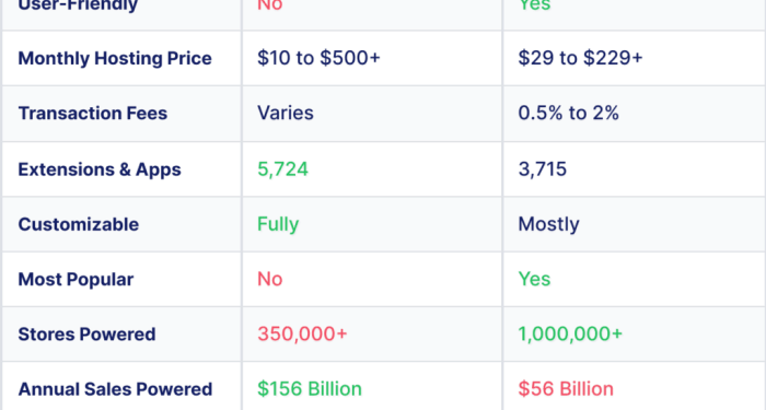 Magento Vs Shopify: An Honest ECommerce Platform Comparison | Ecommerce ...