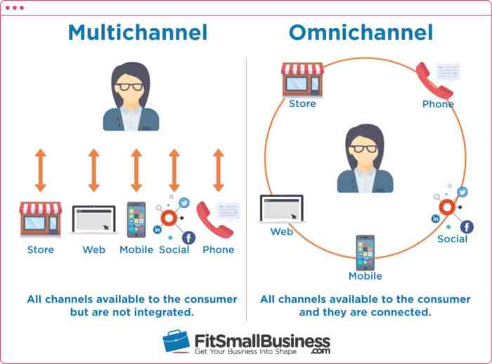 How to increase sales with omnichannel marketing - Promo.com
