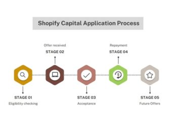 Choosing the best ecommerce loan - Is Shopify Capital right for you?