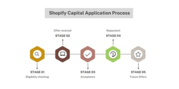 Choosing the best ecommerce loan - Is Shopify Capital right for you?